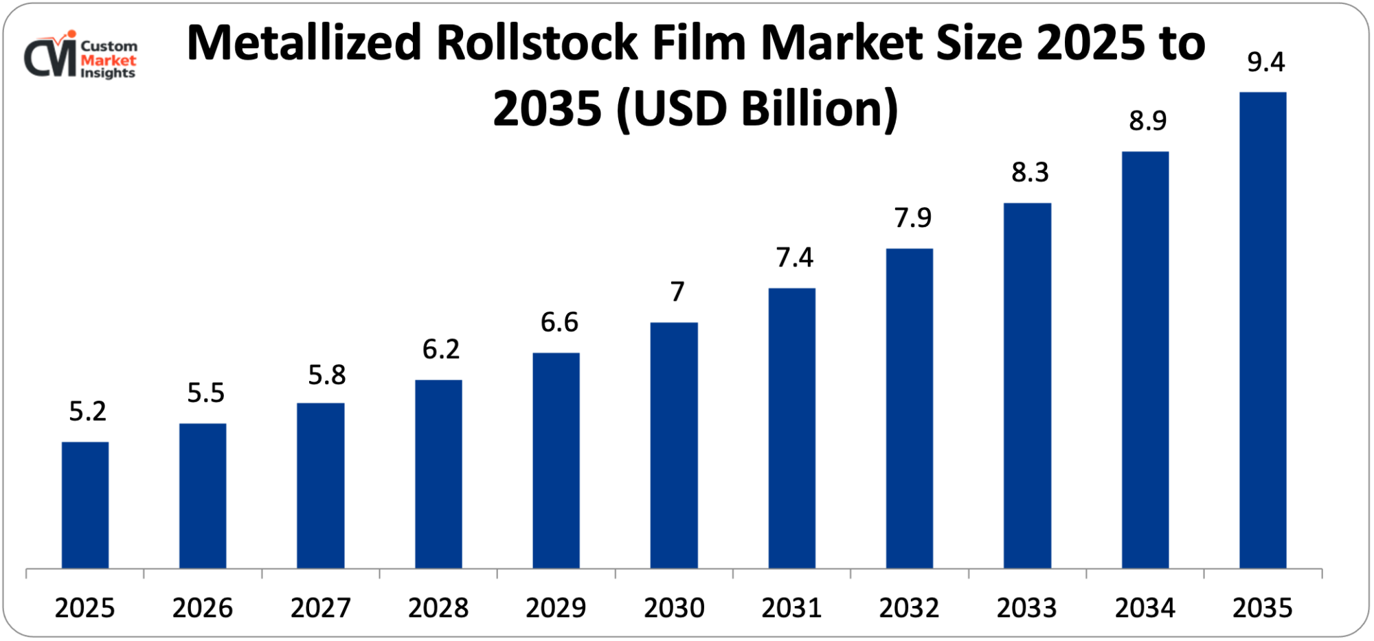 Metallized Rollstock Film Market Size 2025 to 2035 (USD Billion)
