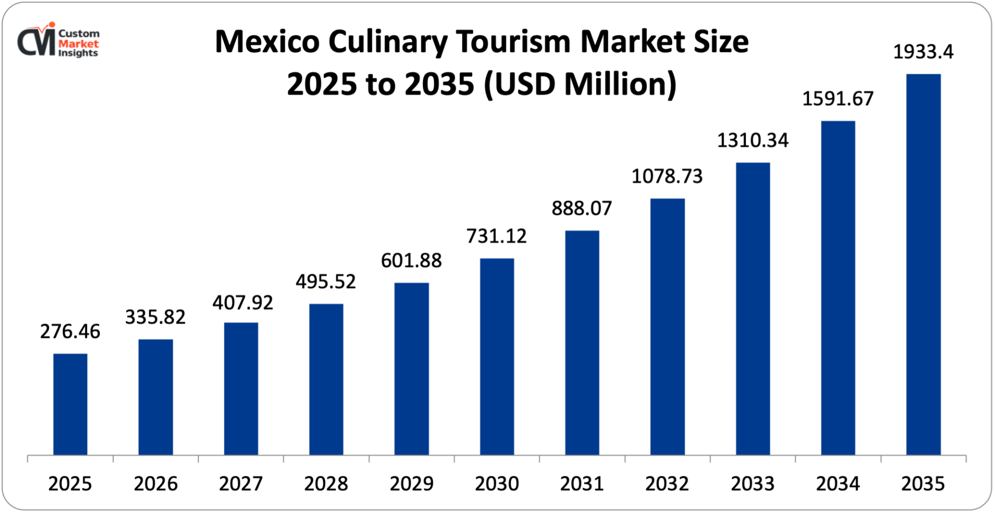 Mexico Culinary Tourism Market Size 2025 to 2035 (Million)