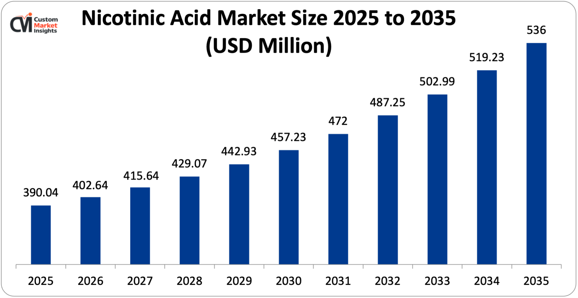 Nicotinic Acid Market Size 2025 to 2035 (USD Million)