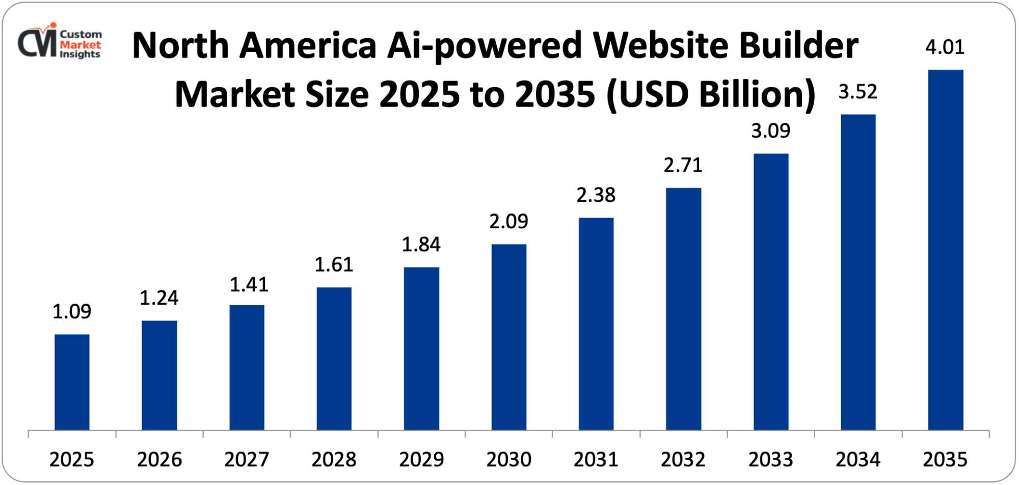 North America Ai-powered Website Builder Market Size 2025 to 2035 (USD Billion)