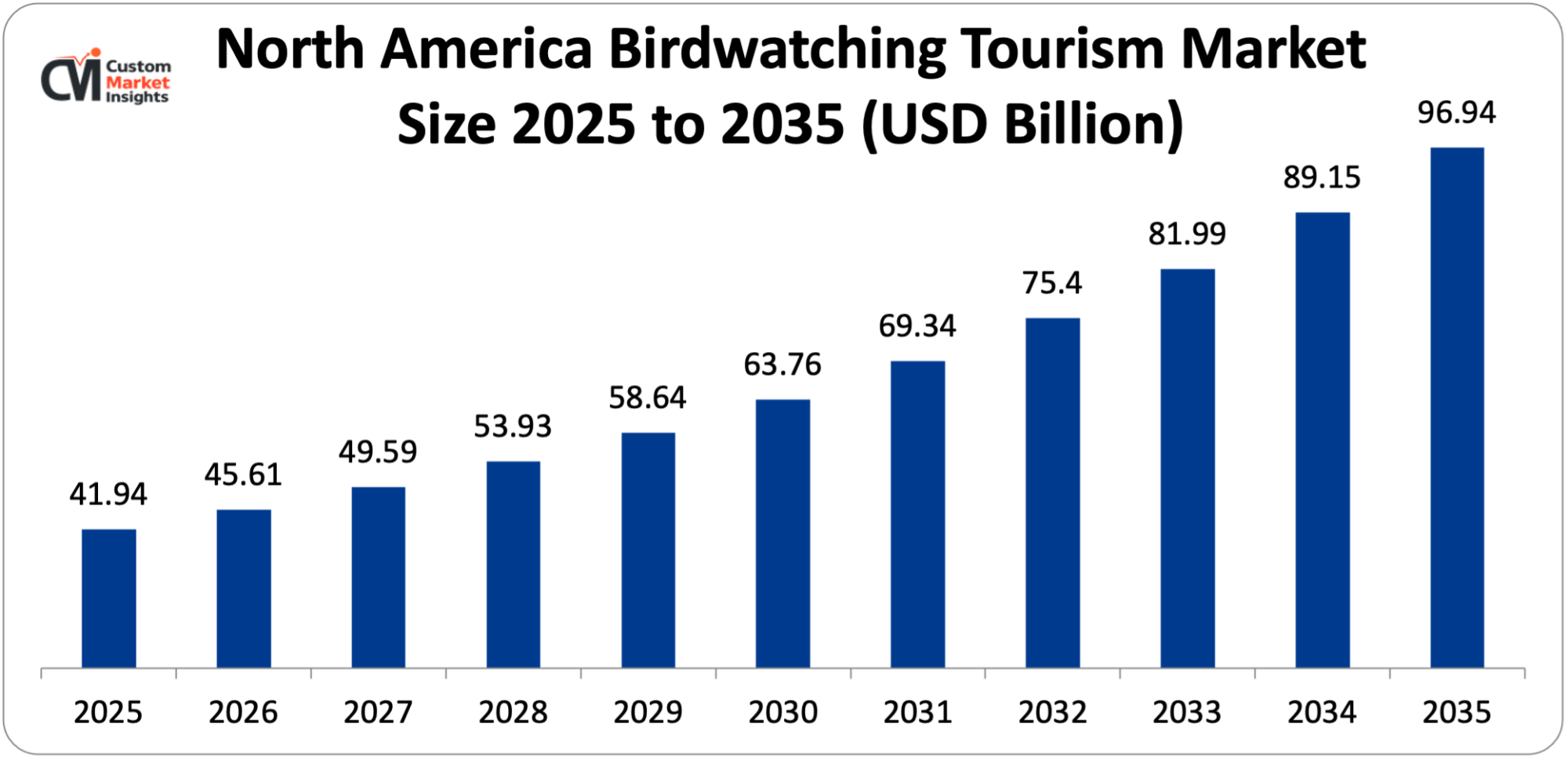 North America Birdwatching Tourism Market Size 2025 to 2035 (USD Billion)