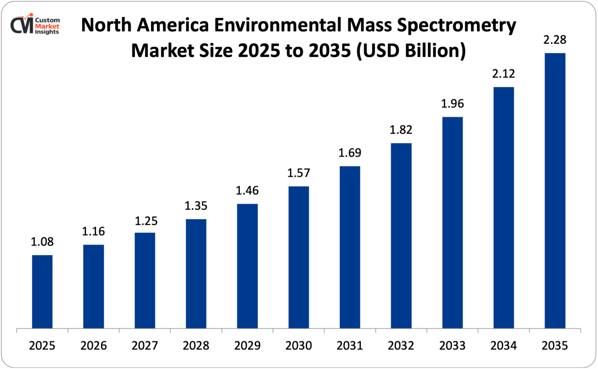 North America Environmental Mass Spectrometry Market Size 2025 to 2035 (USD Billion)