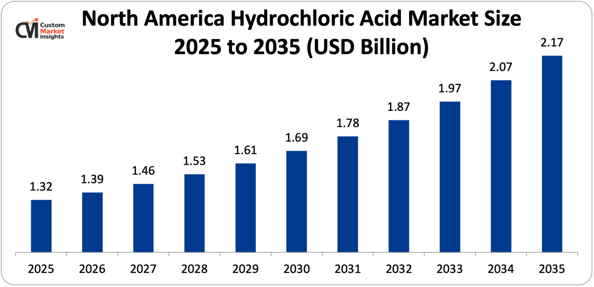 North America Hydrochloric Acid Market Size 2025 to 2035 (USD Billion)