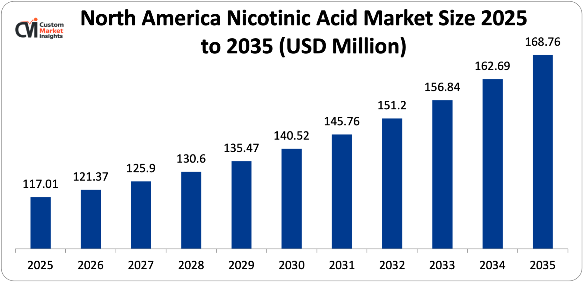 North America Nicotinic Acid Market Size 2025 to 2035 (USD Million)