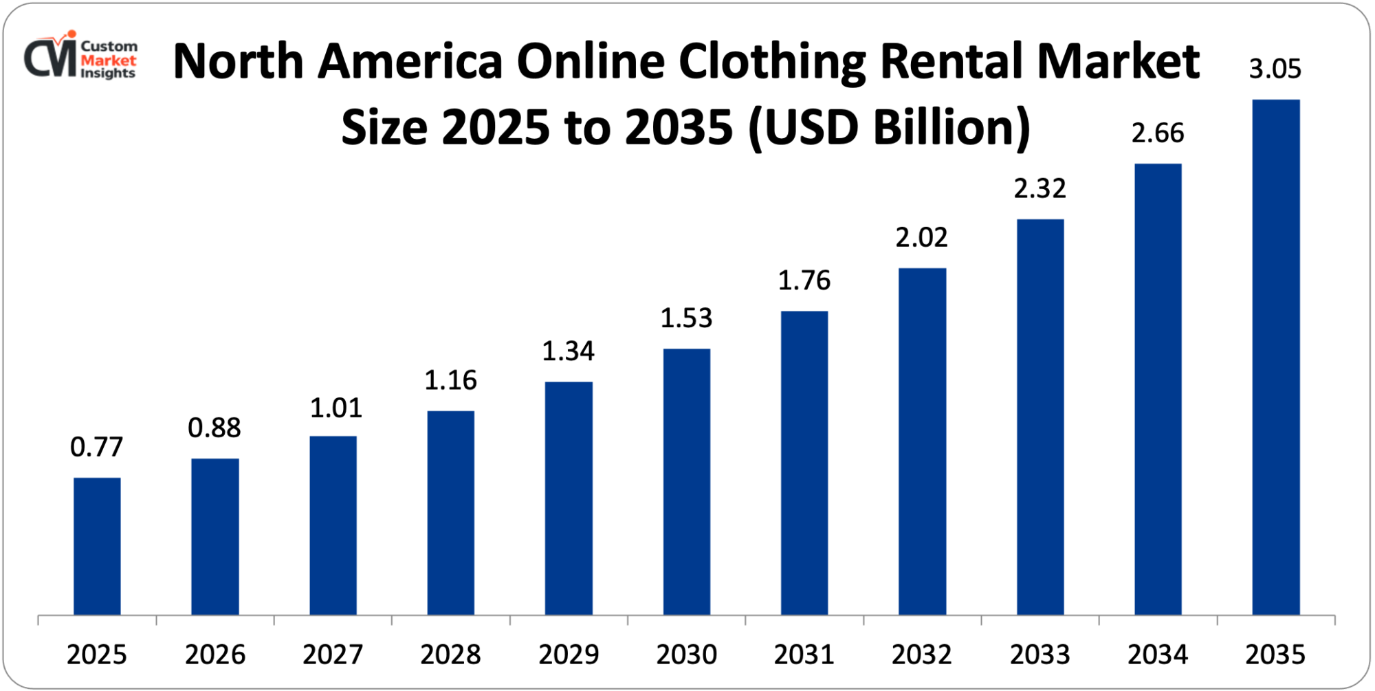 North America Online Clothing Rental Market Size 2025 to 2035 (USD Billion)