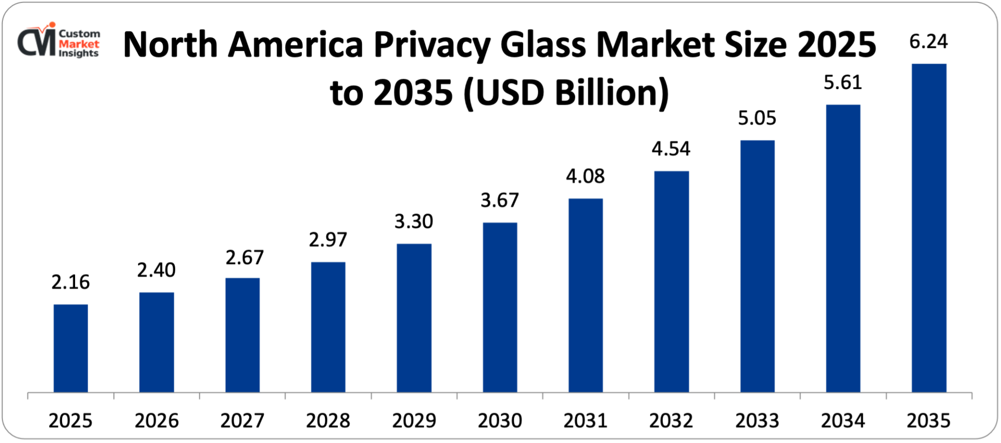 North America Privacy Glass Market Size 2025 to 2035 (USD Billion)