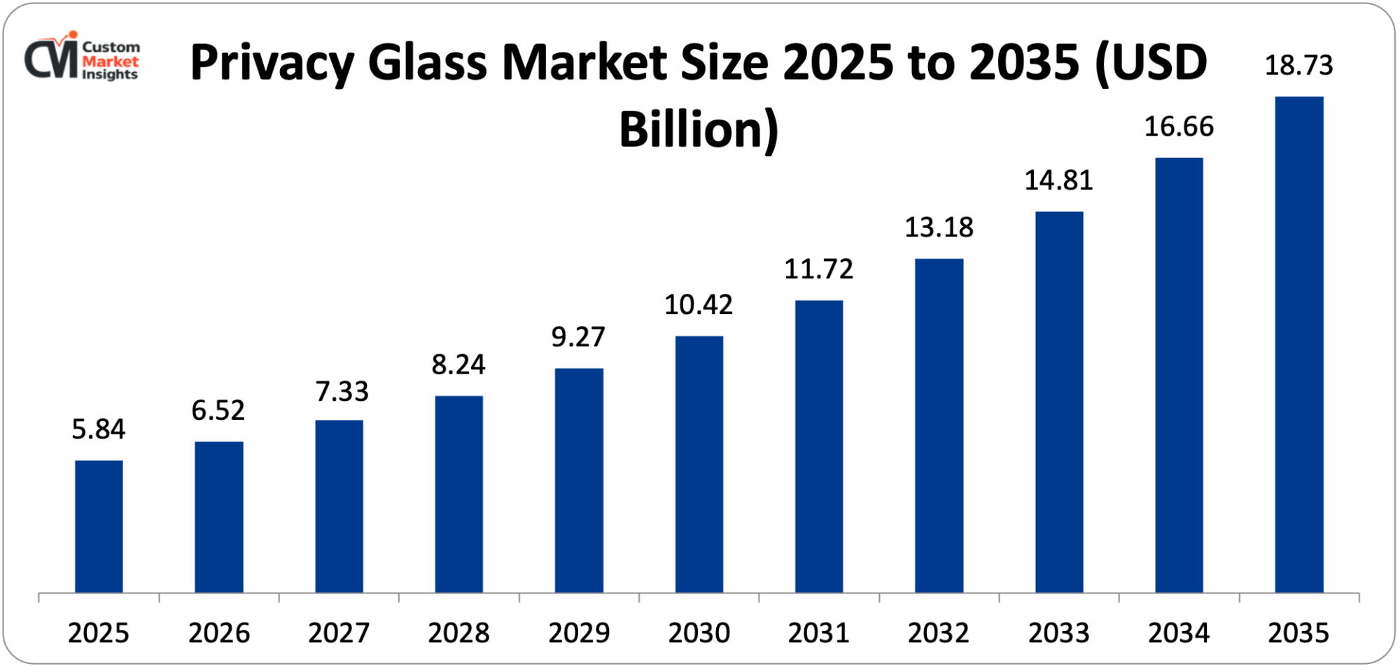 Privacy Glass Market Size 2025 to 2035 (USD Billion)