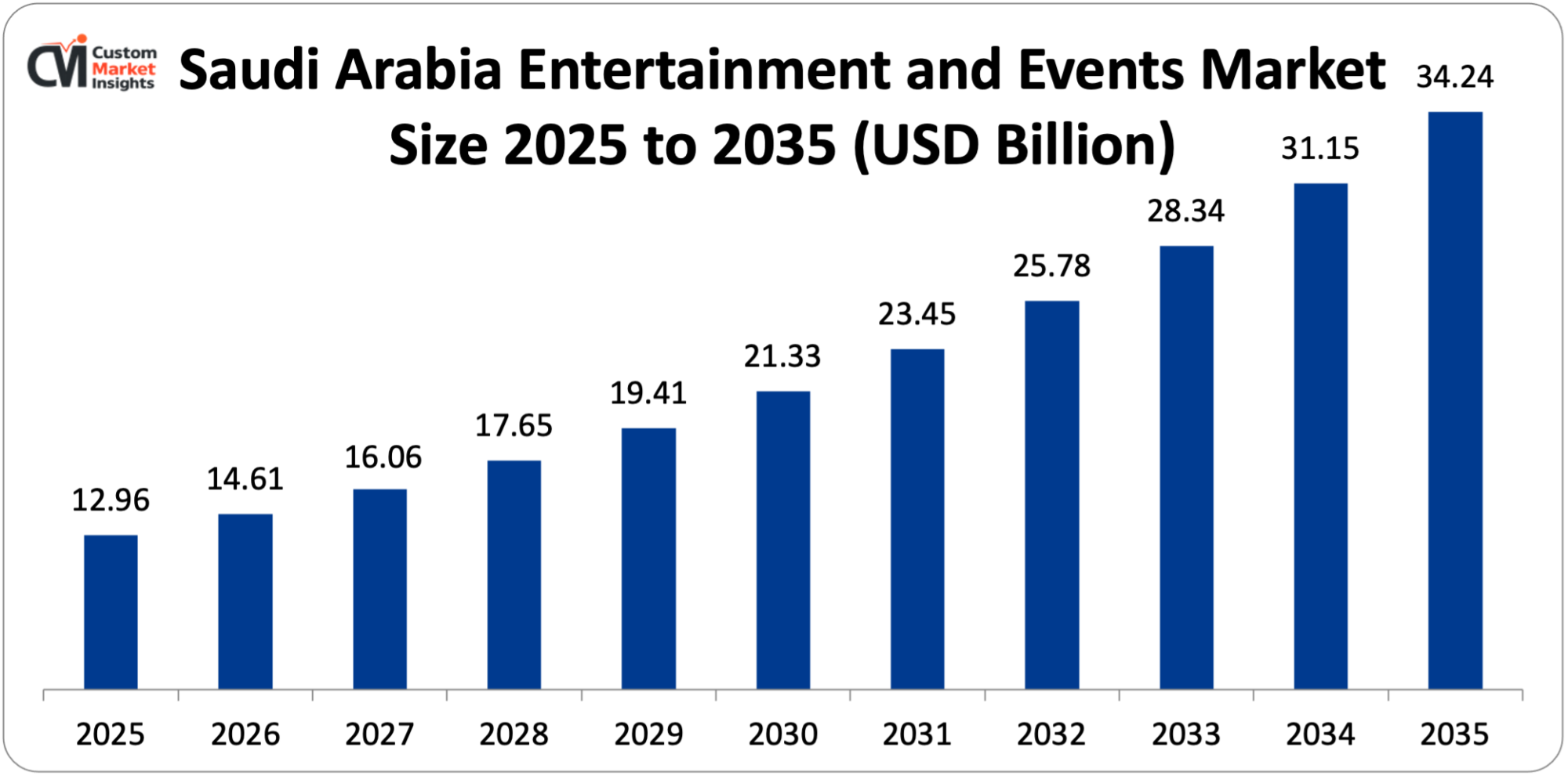 Saudi Arabia Entertainment and Events Market Size 2025 to 2035 (USD Billion)