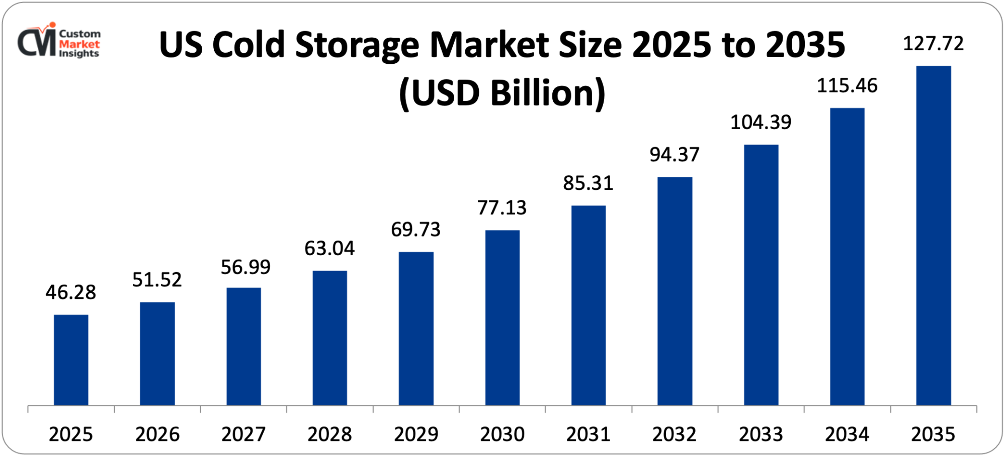US Cold Storage Market Size 2025 to 2035 (USD Billion)