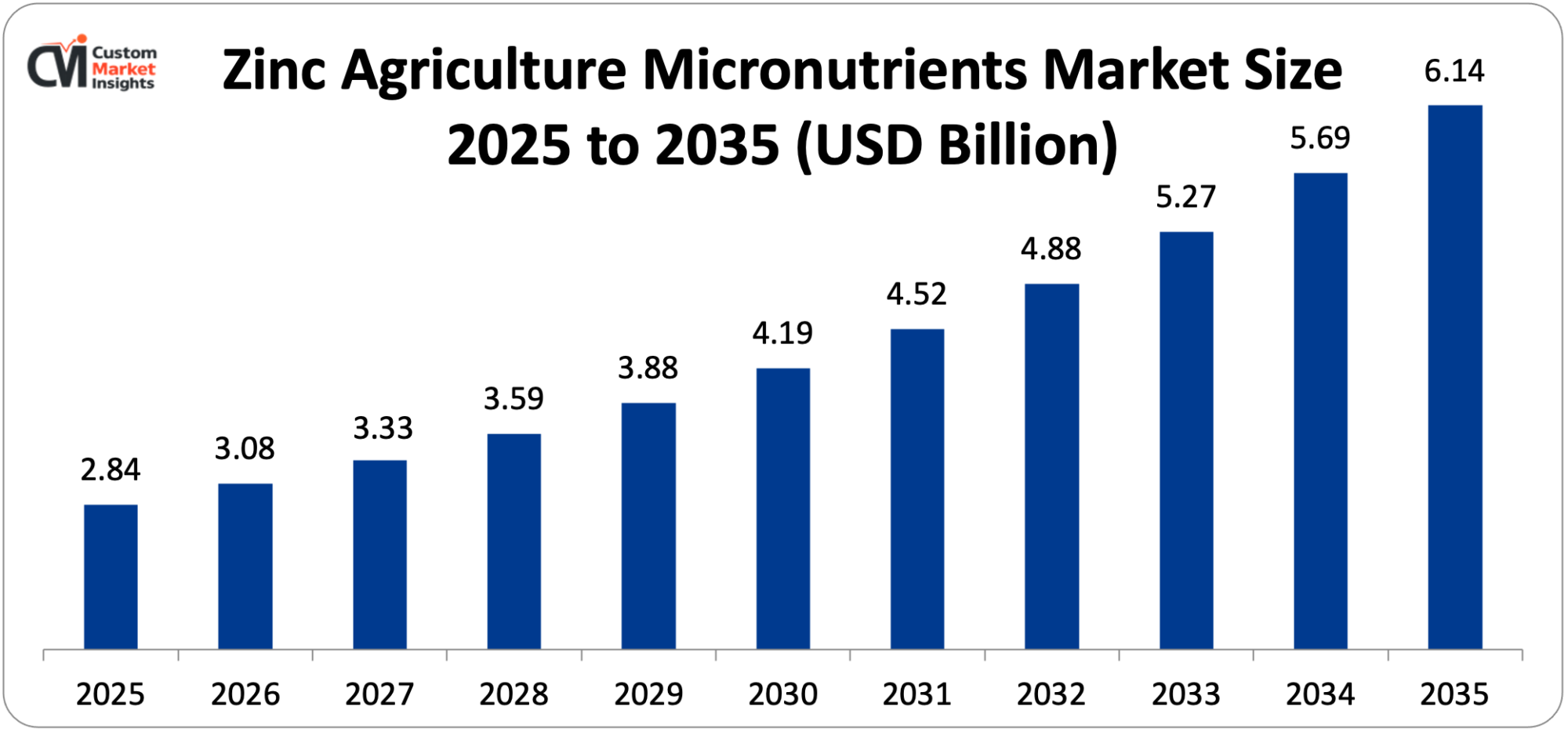 Zinc Agriculture Micronutrients Market Size 2025 to 2035 (USD Billion)