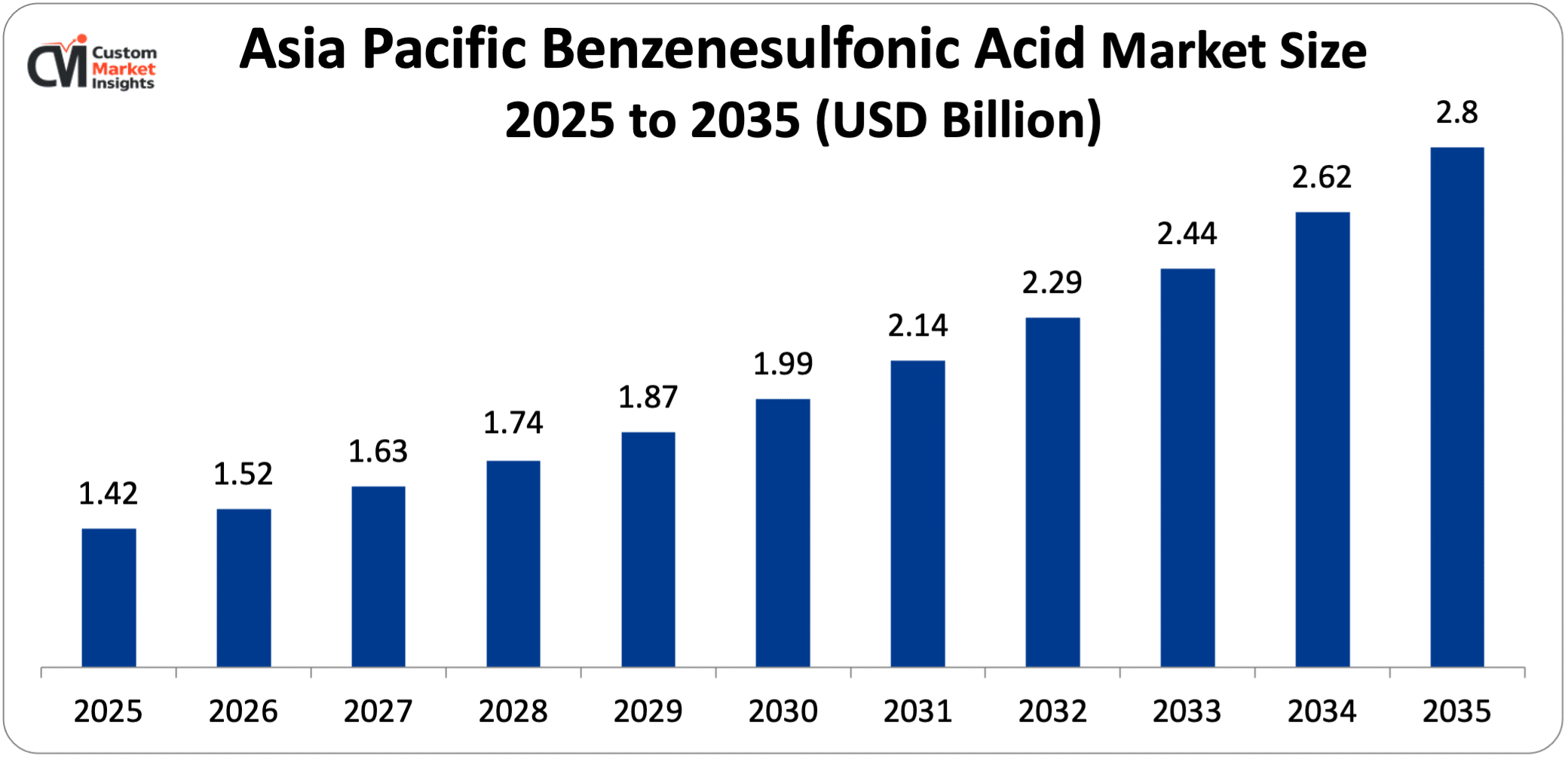 Asia Pacific Benzenesulfonic Acid Market Size 2025 to 2035 (USD Billion)