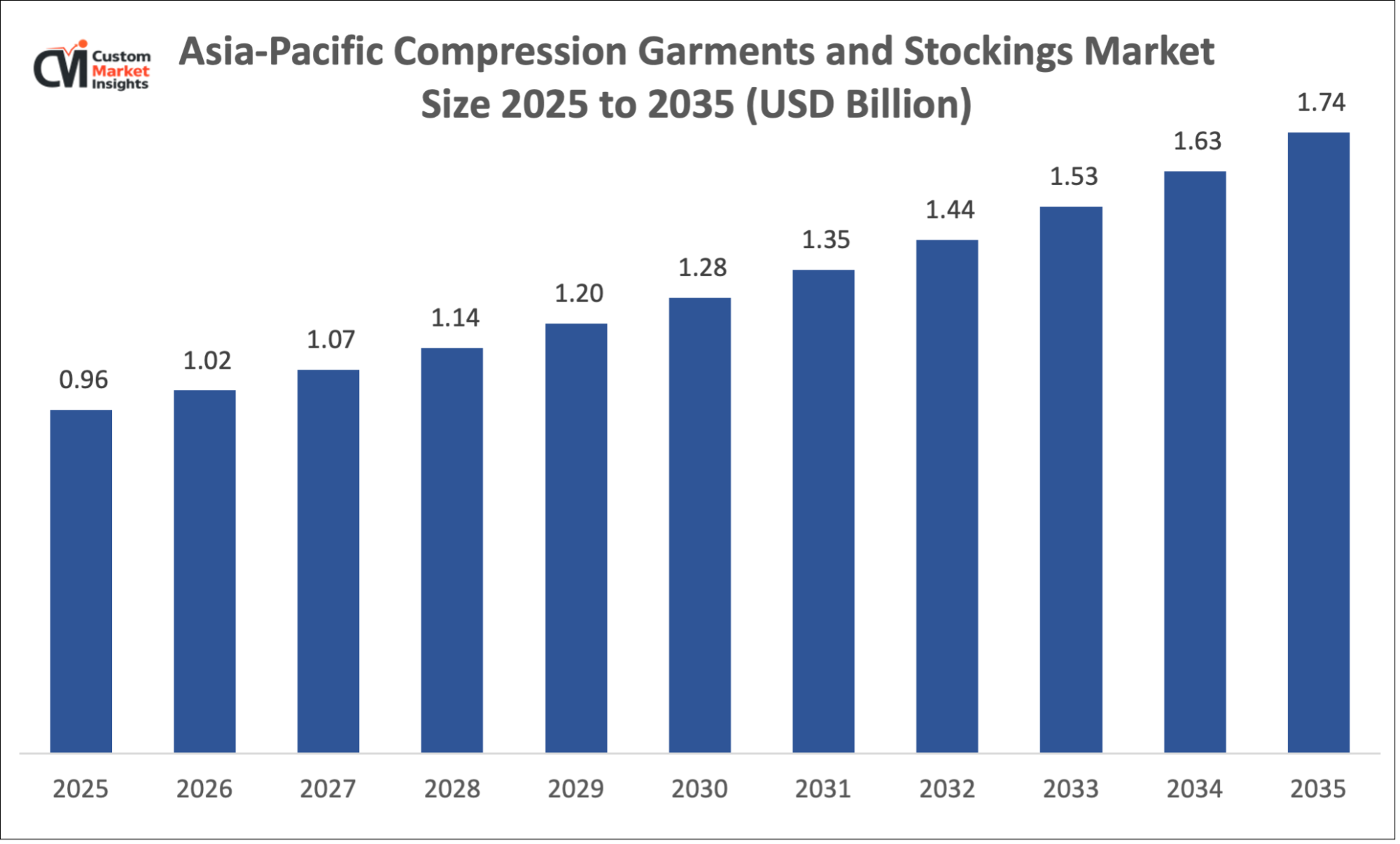Asia-Pacific Compression Garments and Stockings Market Size 2025 to 2035 (USD Billion)
