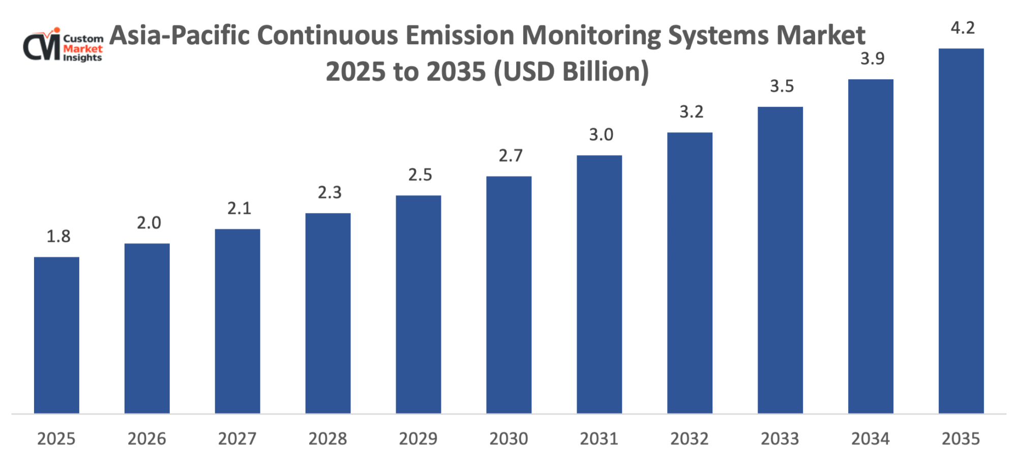 Asia-Pacific Continuous Emission Monitoring Systems Market 2025 to 2035 (USD Billion)