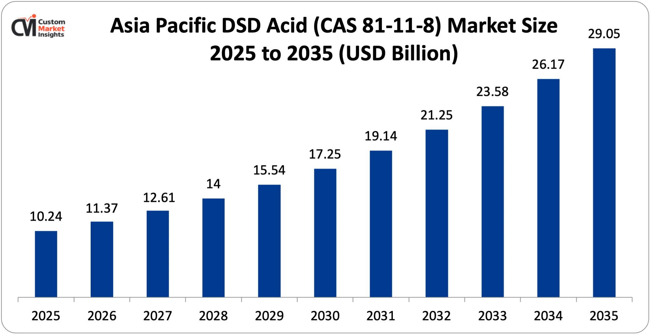 Asia Pacific DSD Acid (CAS 81-11-8) Market Size 2025 to 2035 (USD Billion)