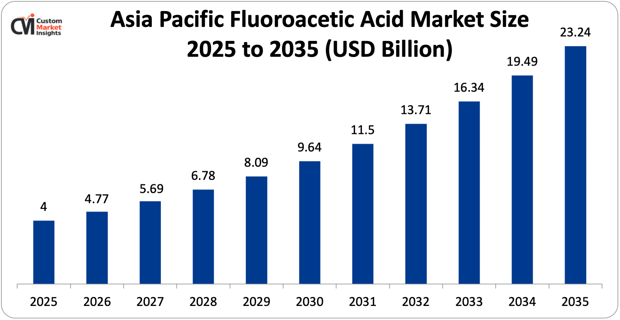 Asia Pacific Fluoroacetic Acid Market Size 2025 to 2035 (USD Billion)