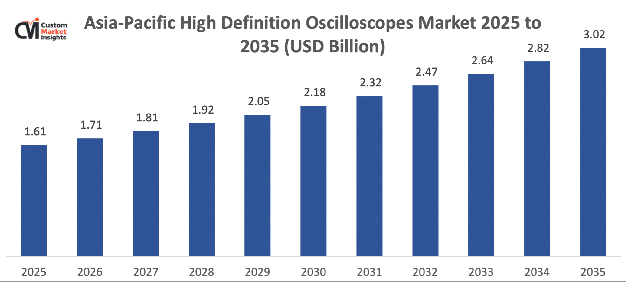 Asia-Pacific High Definition Oscilloscopes Market 2025 to 2035 (USD Billion)