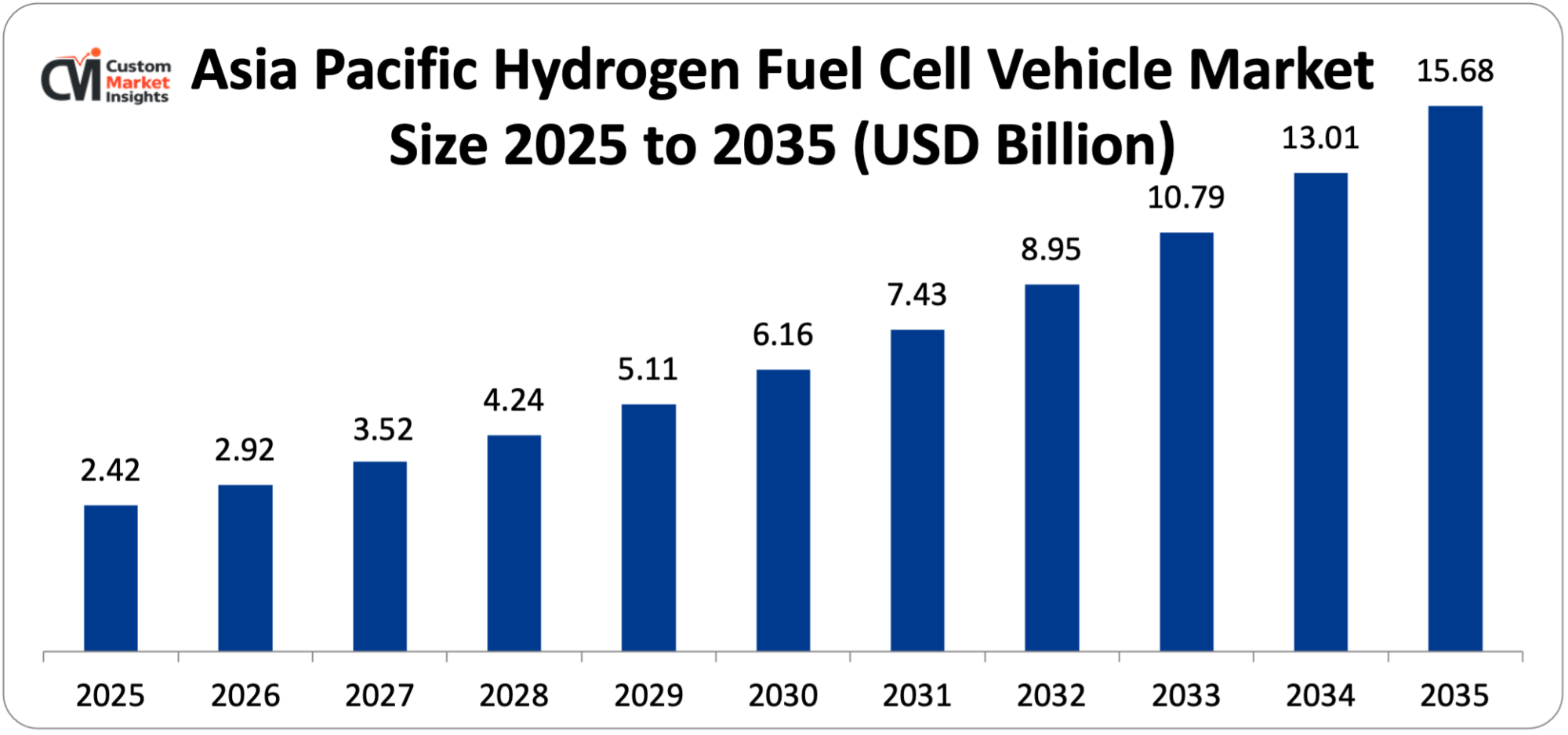 Asia Pacific Hydrogen Fuel Cell Vehicle Market Size 2025 to 2035 (USD Billion)