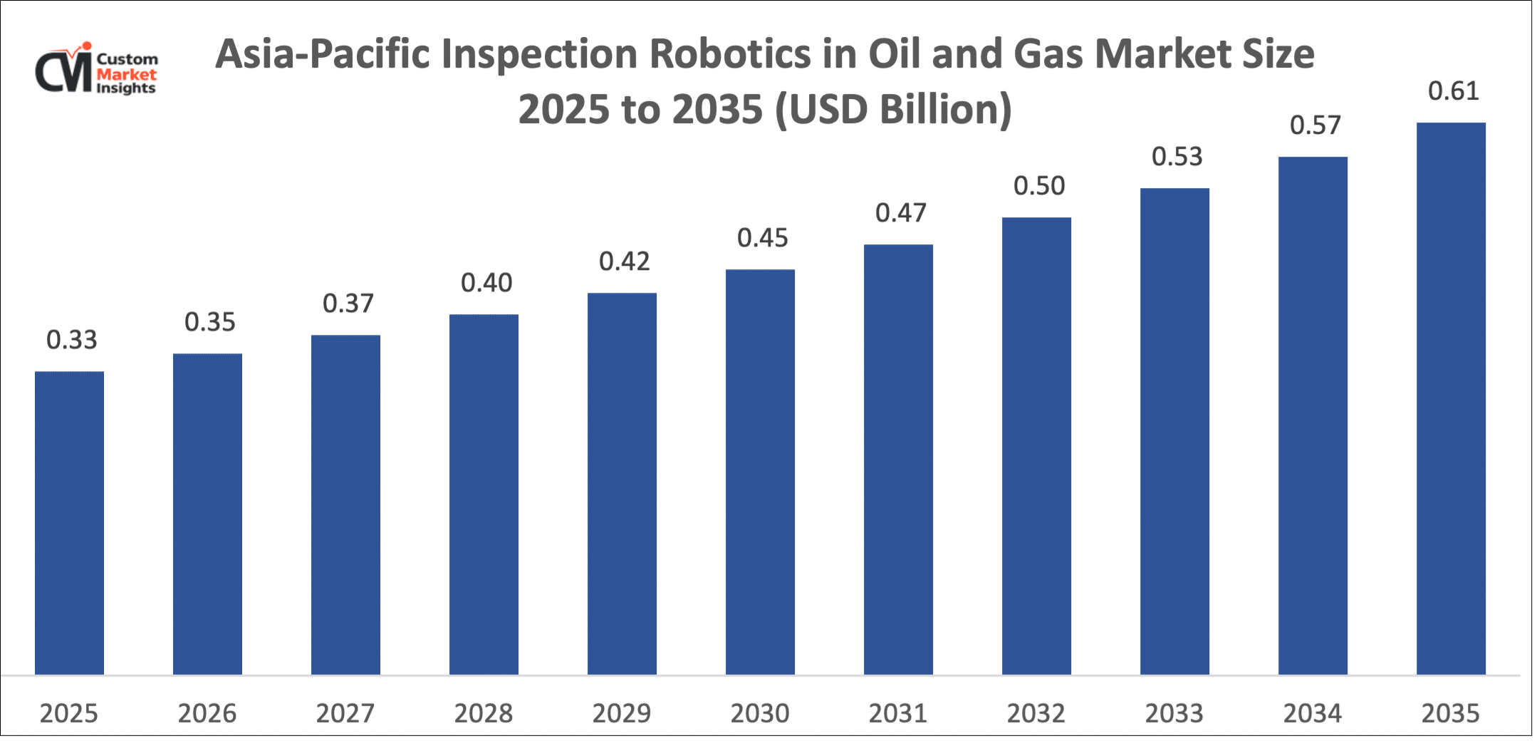 Asia-Pacific Inspection Robotics in Oil and Gas Market Size 2025 to 2035 (USD Billion)