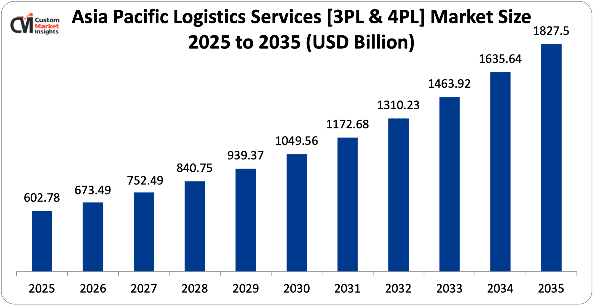 Asia Pacific Logistics Services [3PL & 4PL] Market Size 2025 to 2035 (USD Billion)