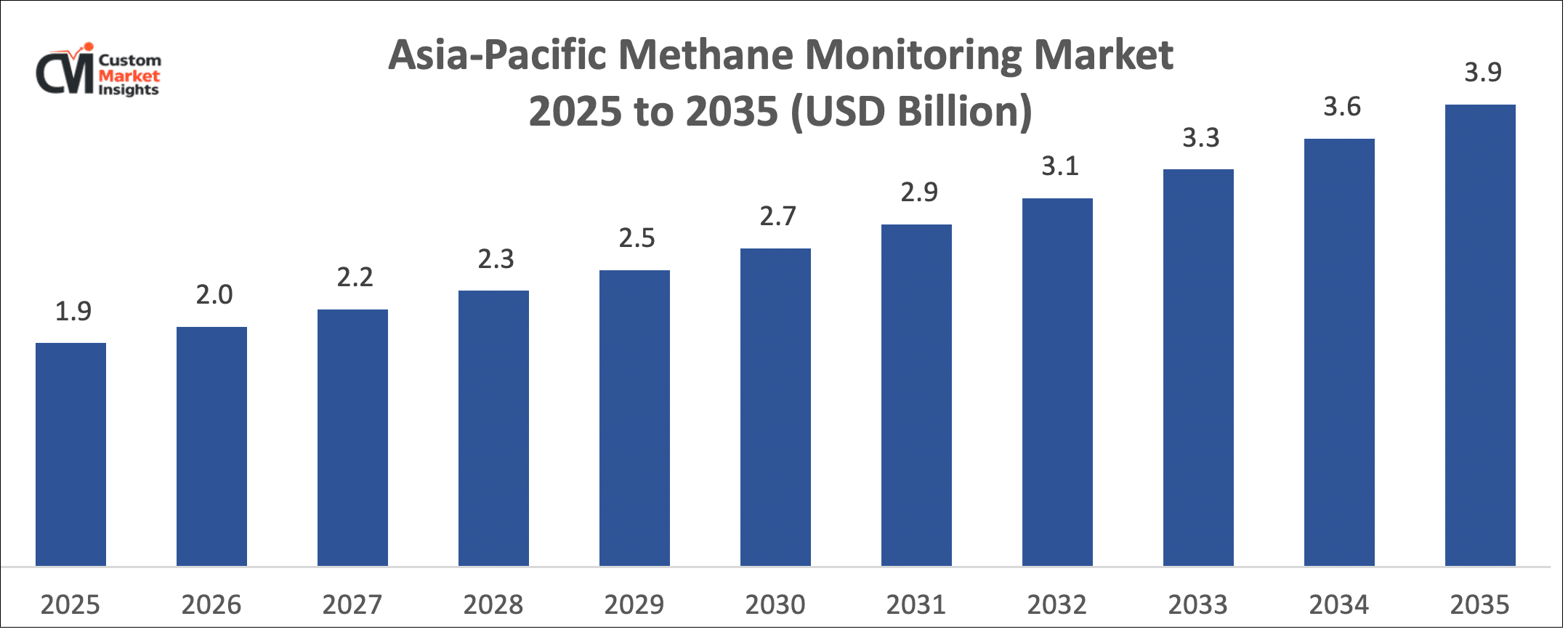 Asia-Pacific Methane Monitoring Market 2025 to 2035 (USD Billion)