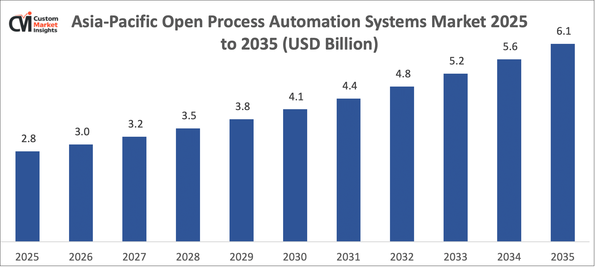 Asia-Pacific Open Process Automation Systems Market Size 2025 to 2035 (USD Billion)
