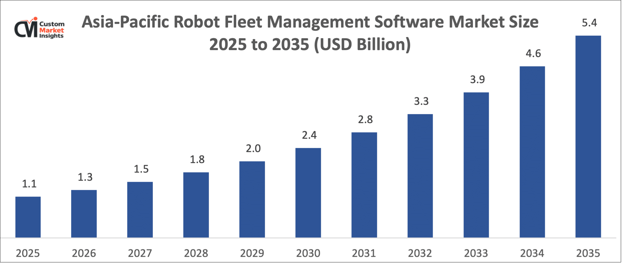 Asia-Pacific Robot Fleet Management Software Market Size 2025 to 2035 (USD Billion)