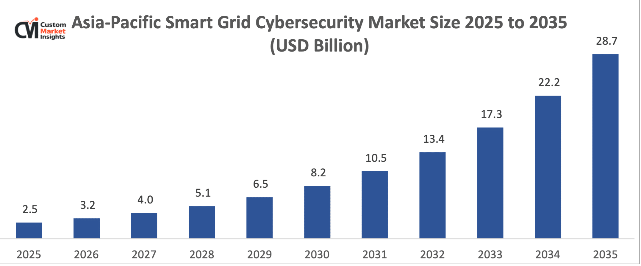 Asia-Pacific Smart Grid Cybersecurity Market Size 2025 to 2035 (USD Billion)