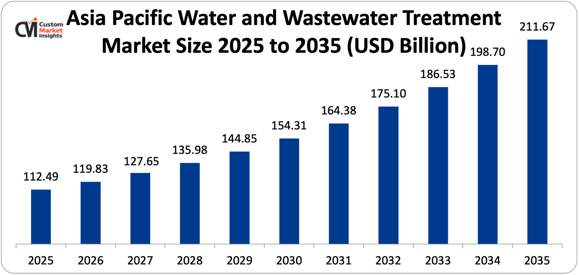 Asia Pacific Water and Wastewater Treatment Market Size 2025 to 2035 (USD Billion)