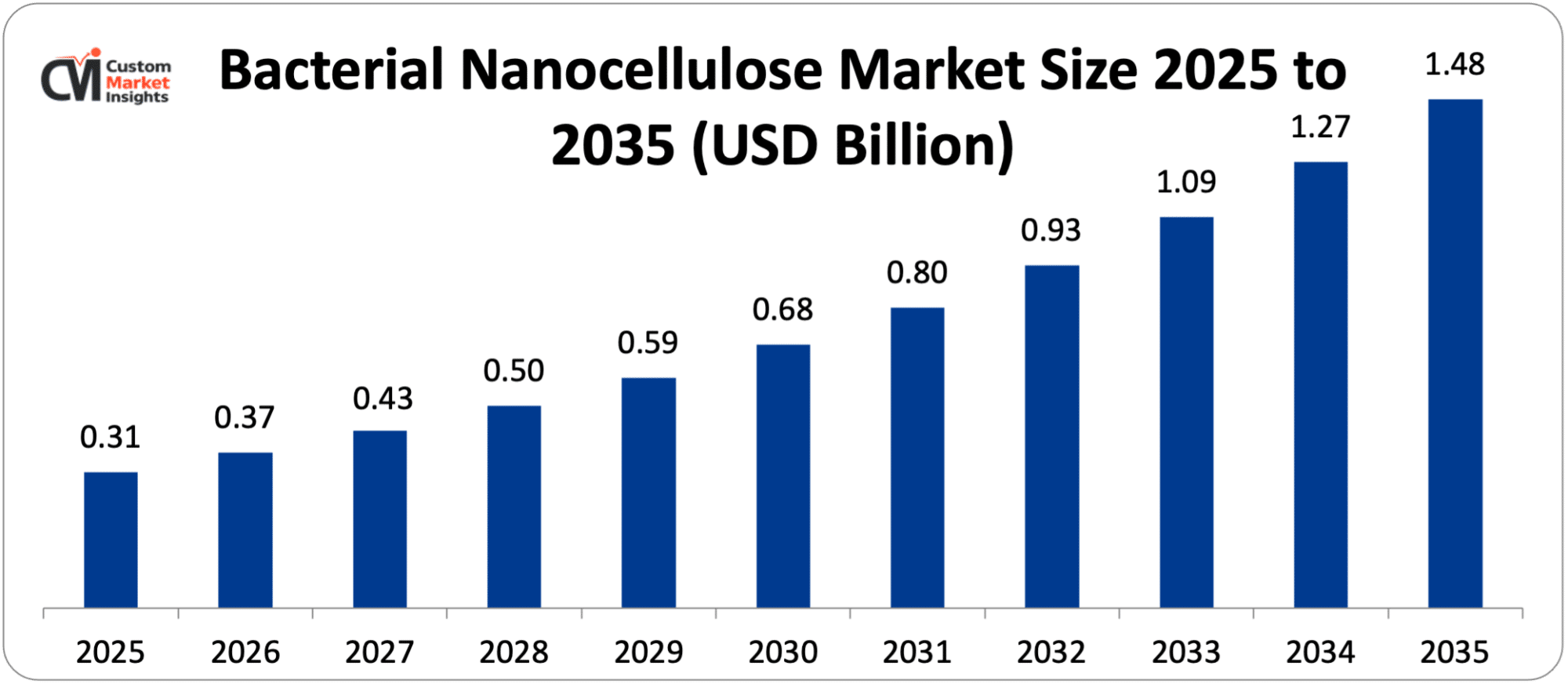 Bacterial Nanocellulose Market Size 2025 to 2035 (USD Billion)