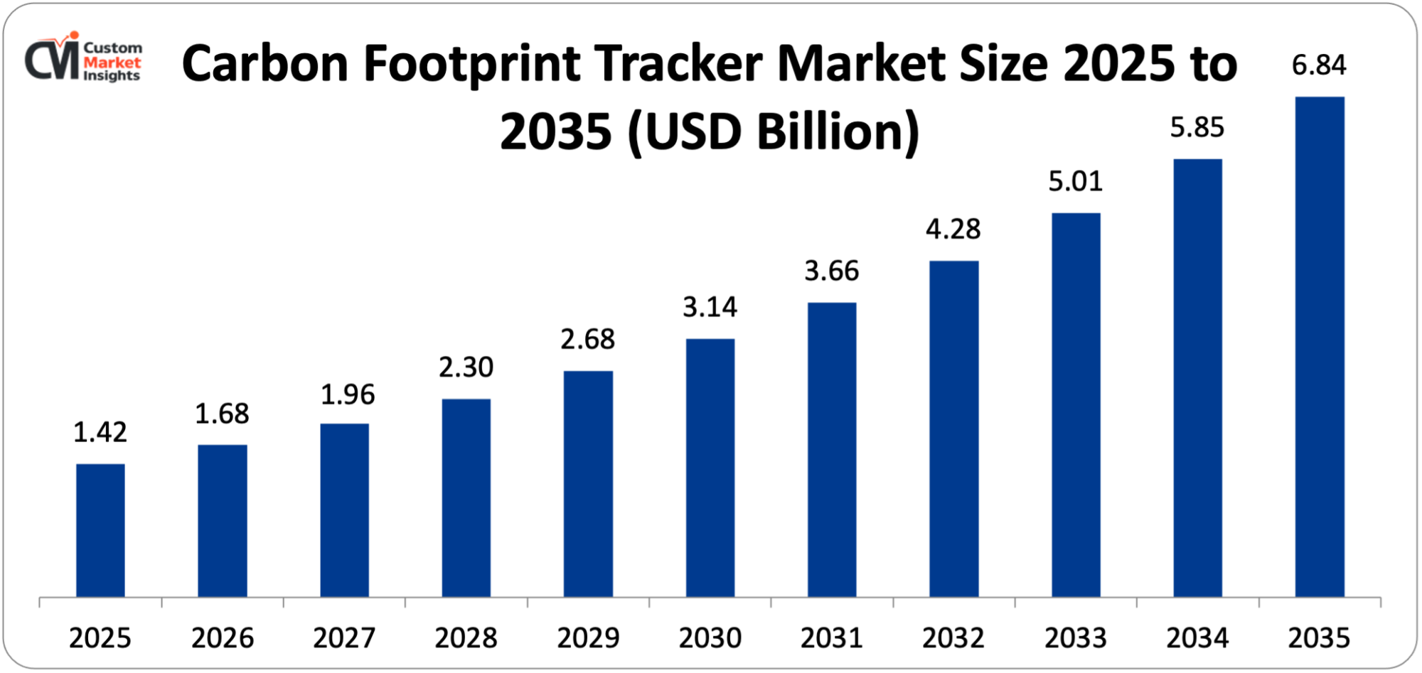 Carbon Footprint Tracker Market Size 2025 to 2035 (USD Billion)