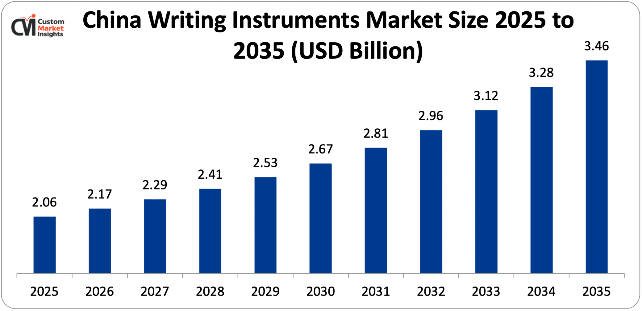 China Writing Instruments Market Size 2025 to 2035 (USD Billion)