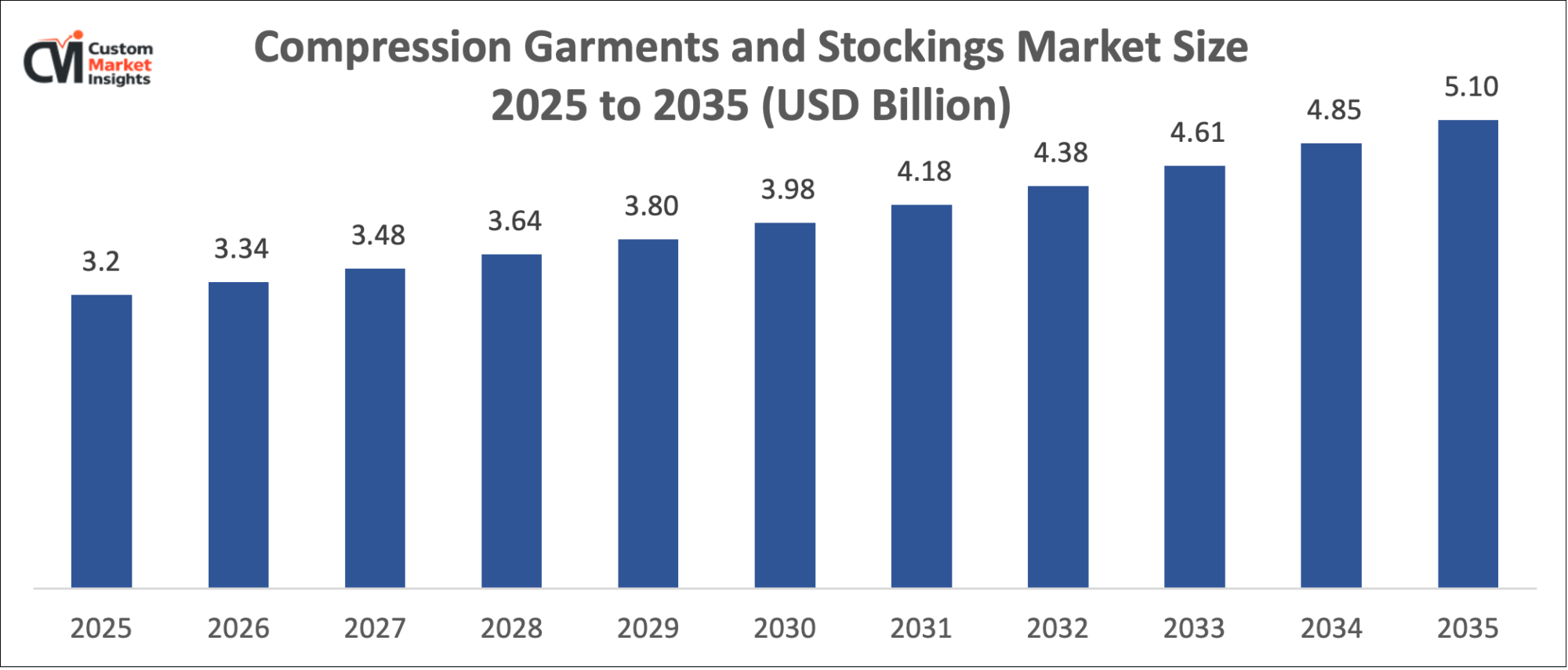 Compression Garments and Stockings Market Size 2025 to 2035 (USD Billion)