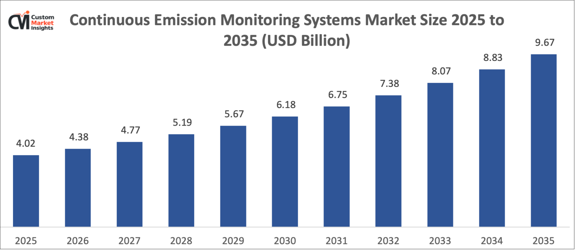 Continuous Emission Monitoring Systems Market Size 2025 to 2035 (USD Billion)