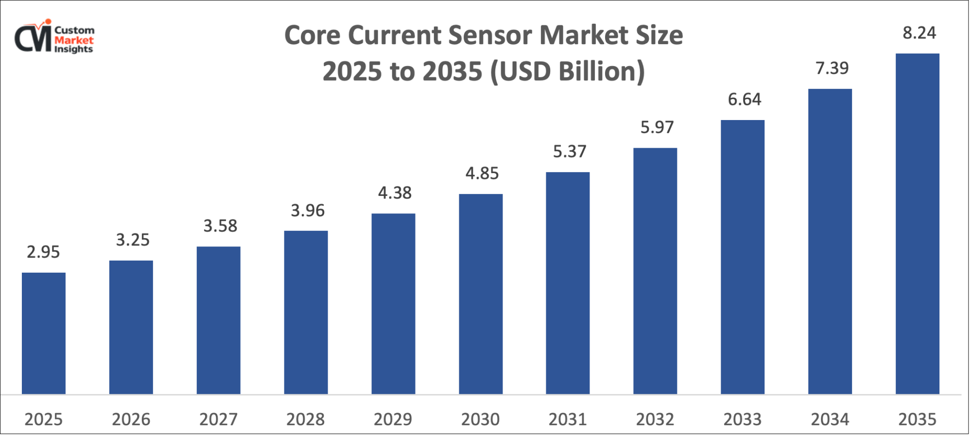 Core Current Sensor Market Size 2025 to 2035 (USD Billion)
