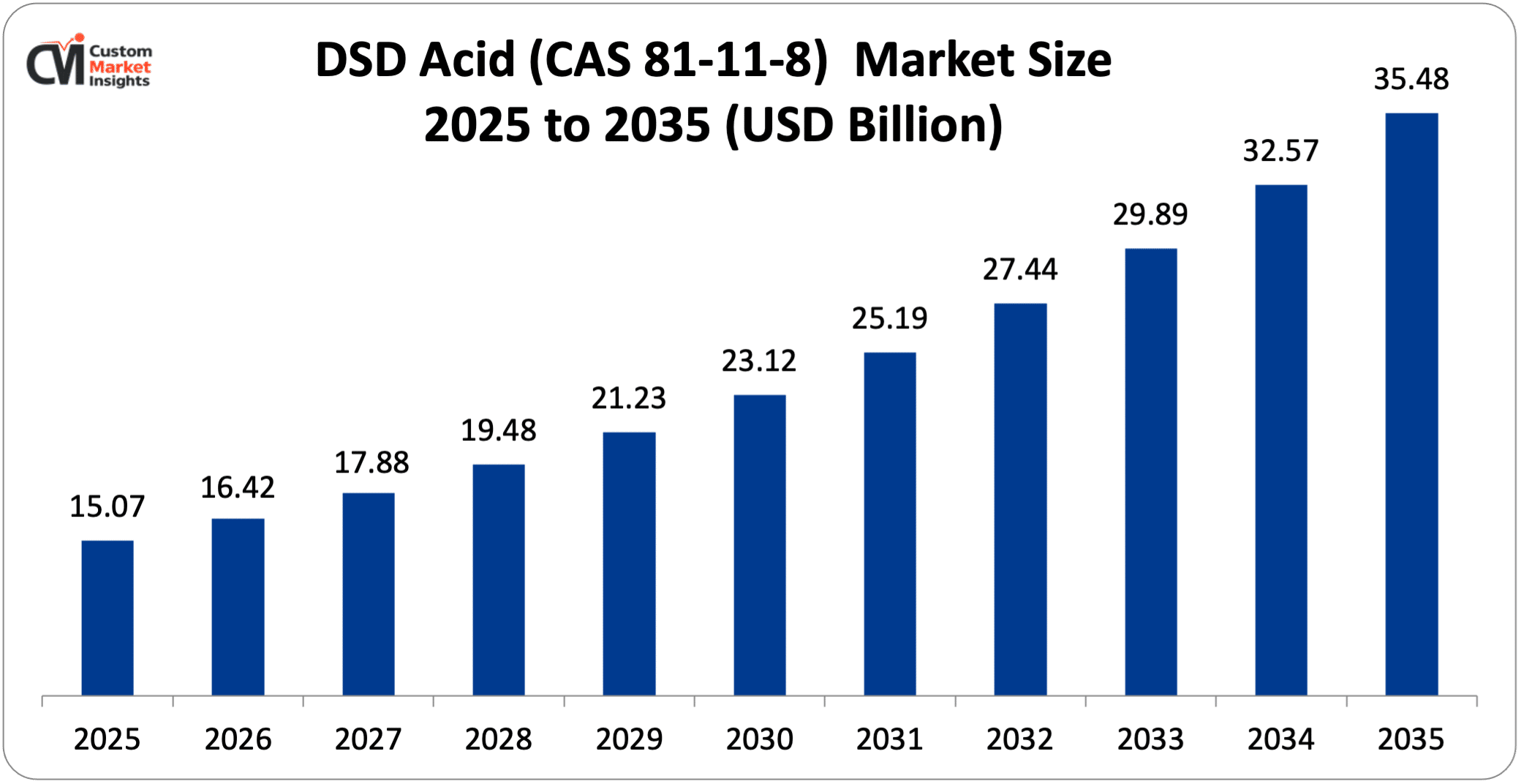 DSD Acid (CAS 81-11-8) Market Size 2025 to 2035 (USD Billion)