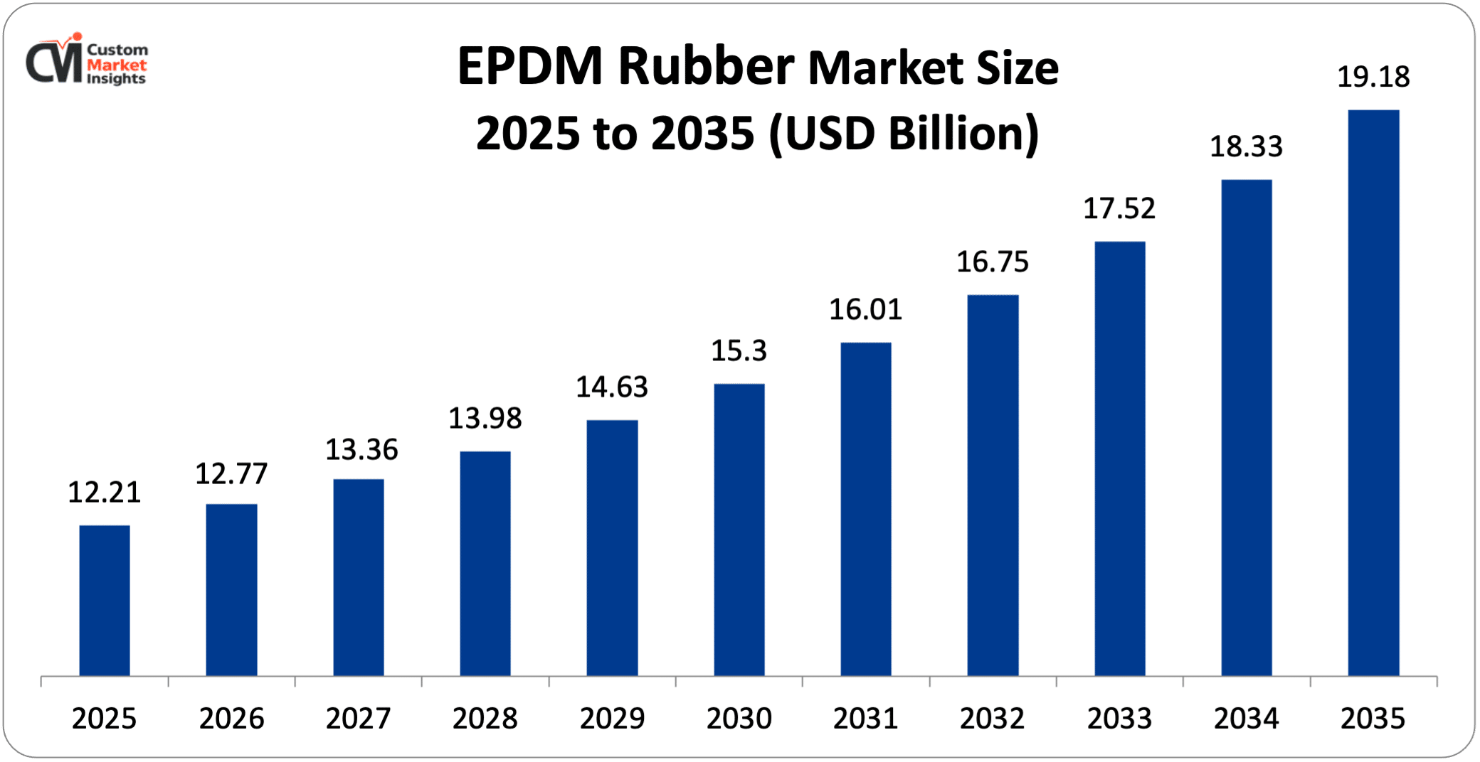 EPDM Rubber Market Size 2025 to 2035 (USD Billion)