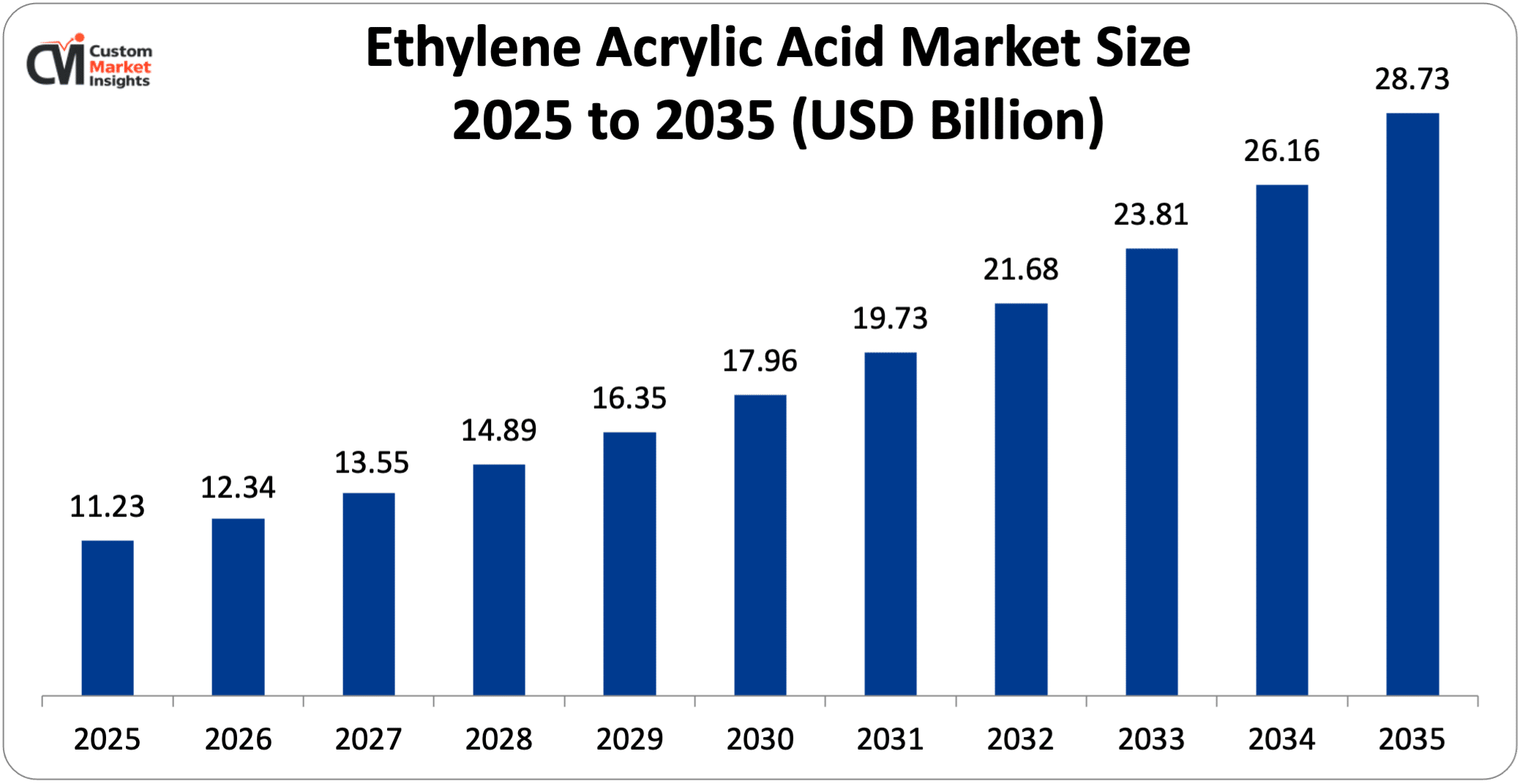 Ethylene Acrylic Acid Market Size 2025 to 2035 (USD Billion)