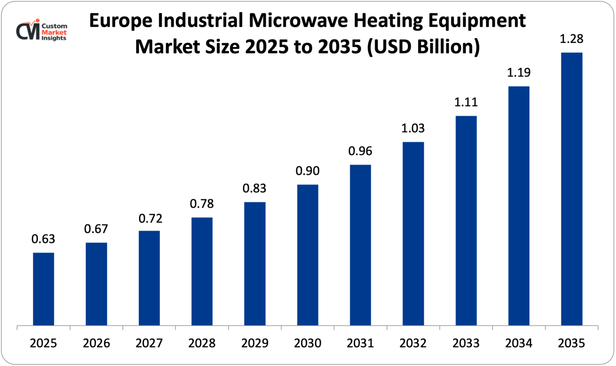 Europe Industrial Microwave Heating Equipment Market Size 2025 to 2035 (USD Billion)