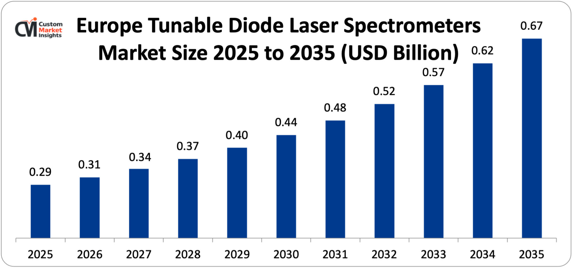 Europe Tunable Diode Laser Spectrometers Market Size 2025 to 2035 (USD Billion)