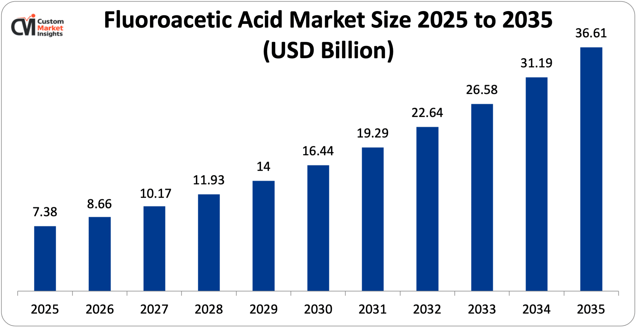 Fluoroacetic Acid Market Size 2025 to 2035 (USD Billion)