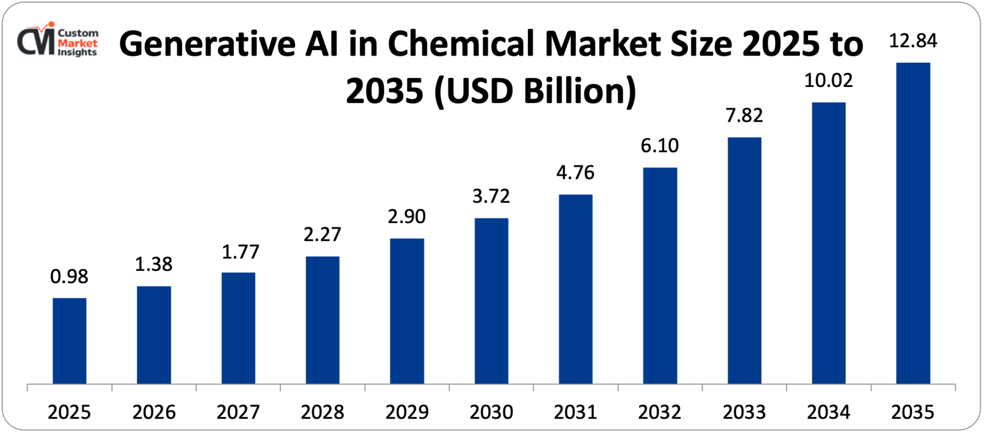 Generative AI in Chemical Market Size 2025 to 2035 (USD Billion)