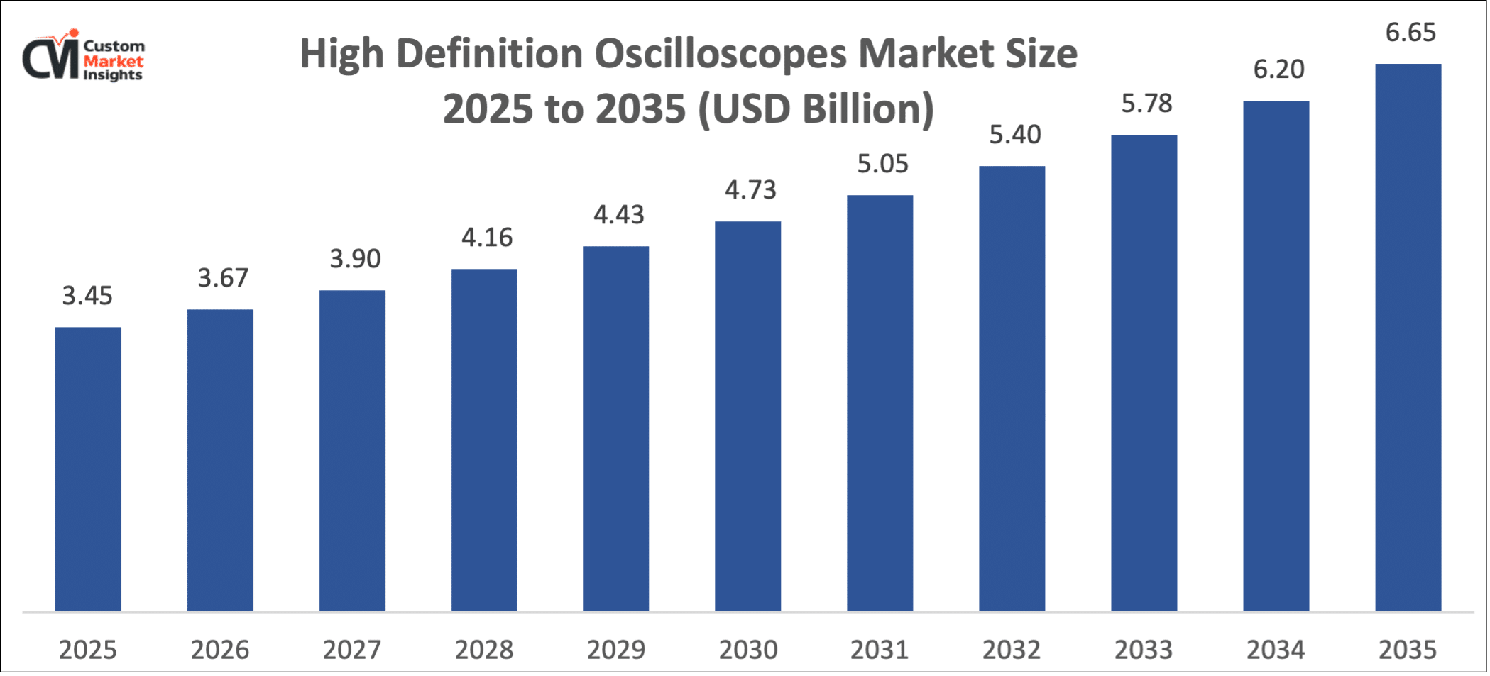 High Definition Oscilloscopes Market Size 2025 to 2035 