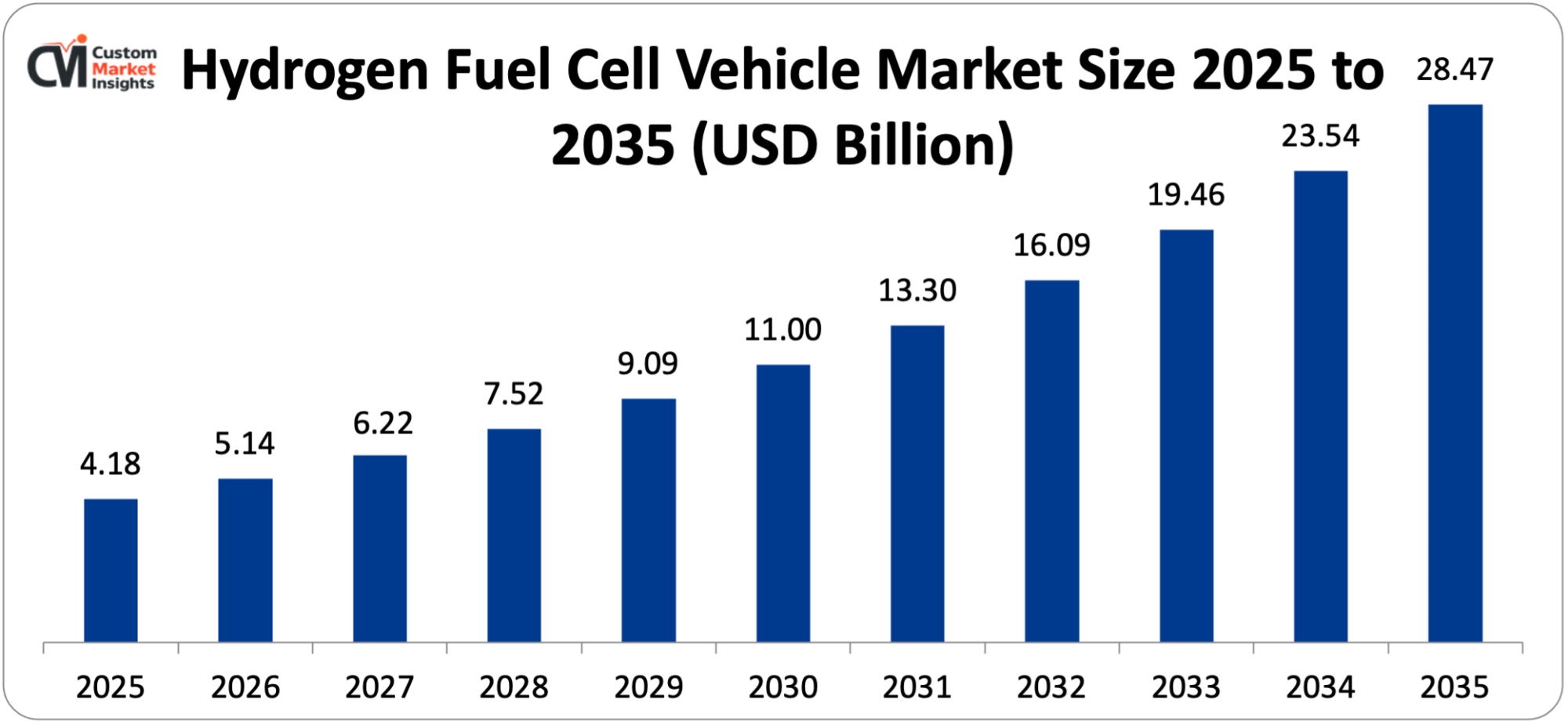 Hydrogen Fuel Cell Vehicle Market Size 2025 to 2035 (USD Billion)