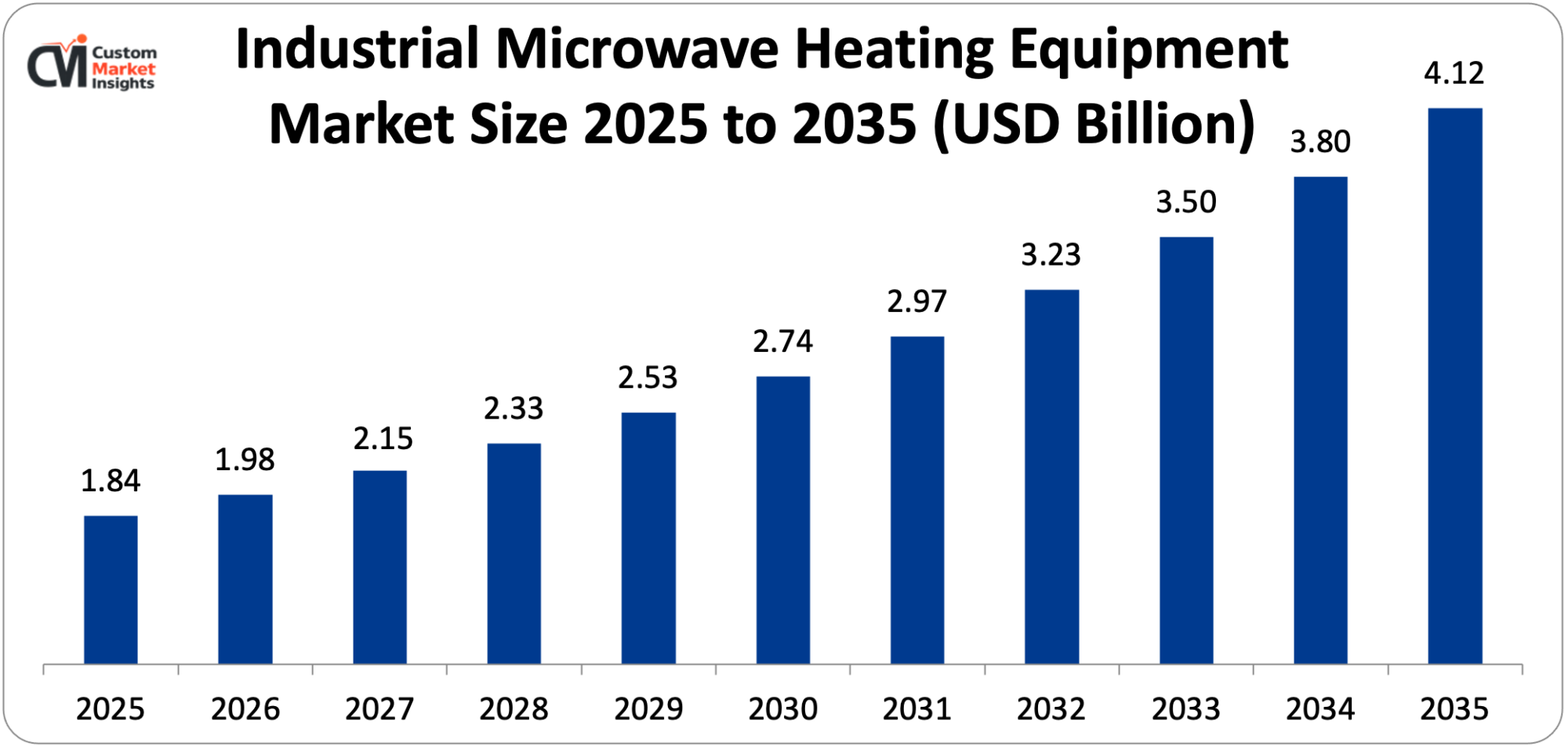 Industrial Microwave Heating Equipment Market Size 2025 to 2035 (USD Billion)