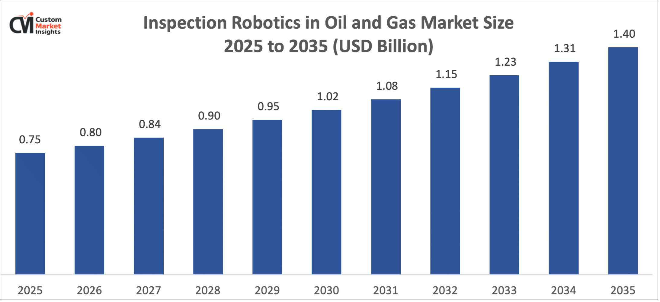 Inspection Robotics in Oil and Gas Market Size 2025 to 2035 (USD Billion)