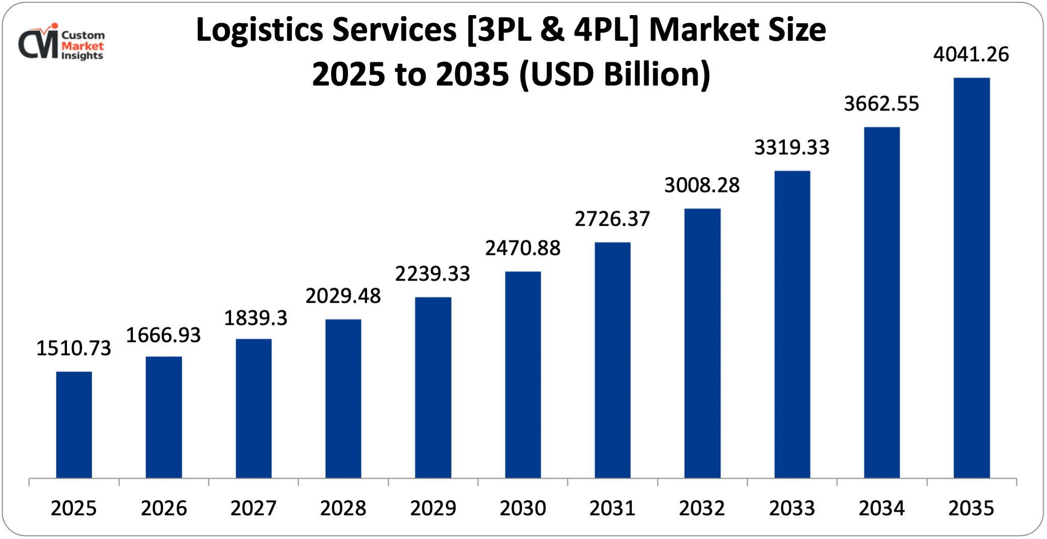 Logistics Services [3PL & 4PL] Market Size 2025 to 2035 (USD Billion)