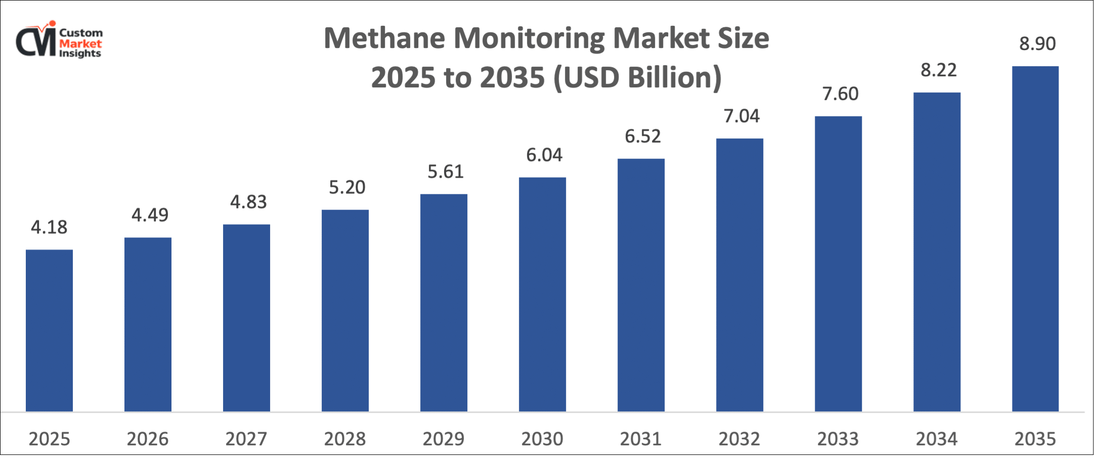 Methane Monitoring Market Size 2025 to 2035 (USD Billion)
