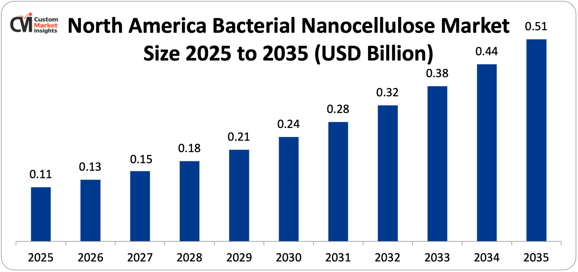North America Bacterial Nanocellulose Market Size 2025 to 2035 (USD Billion)
