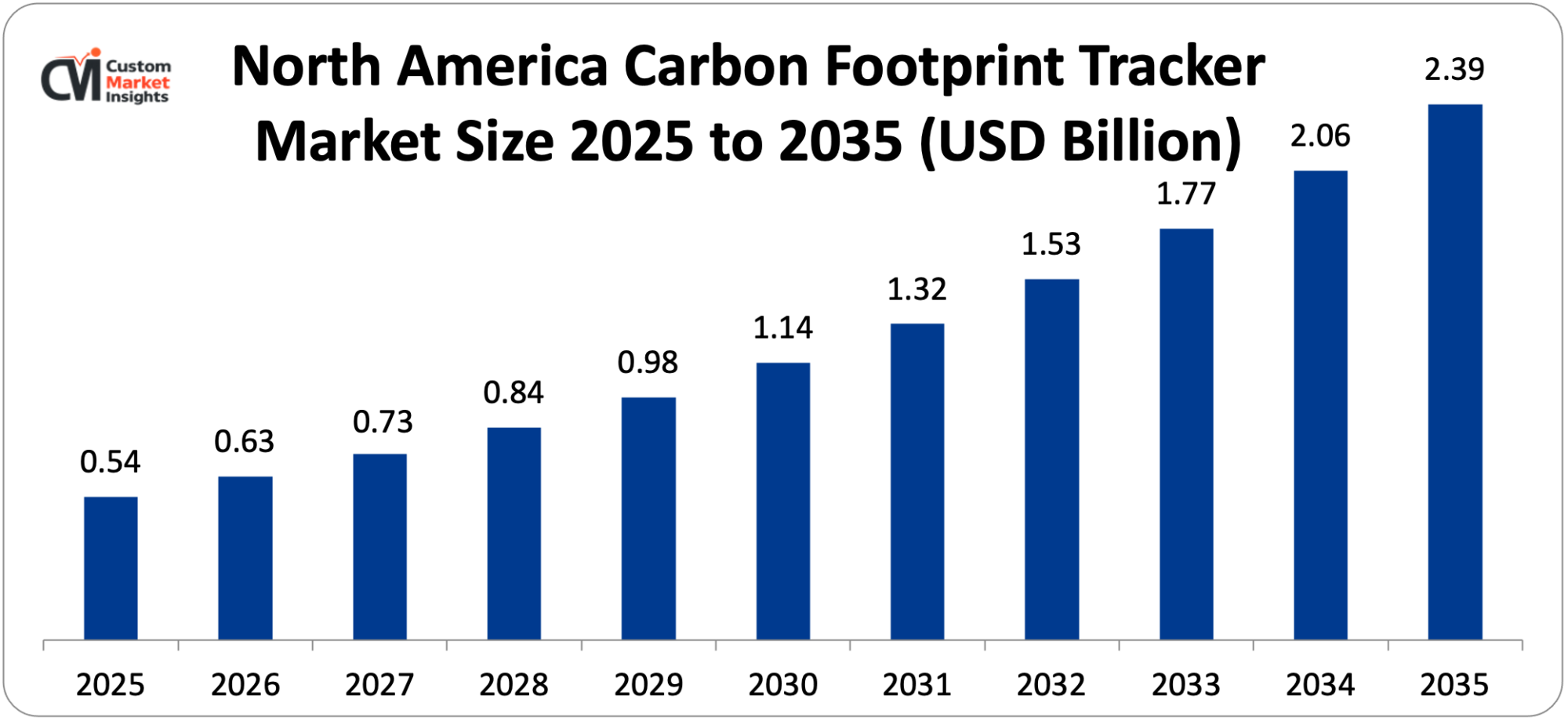 North America Carbon Footprint Tracker Market Size 2025 to 2035 (USD Billion)