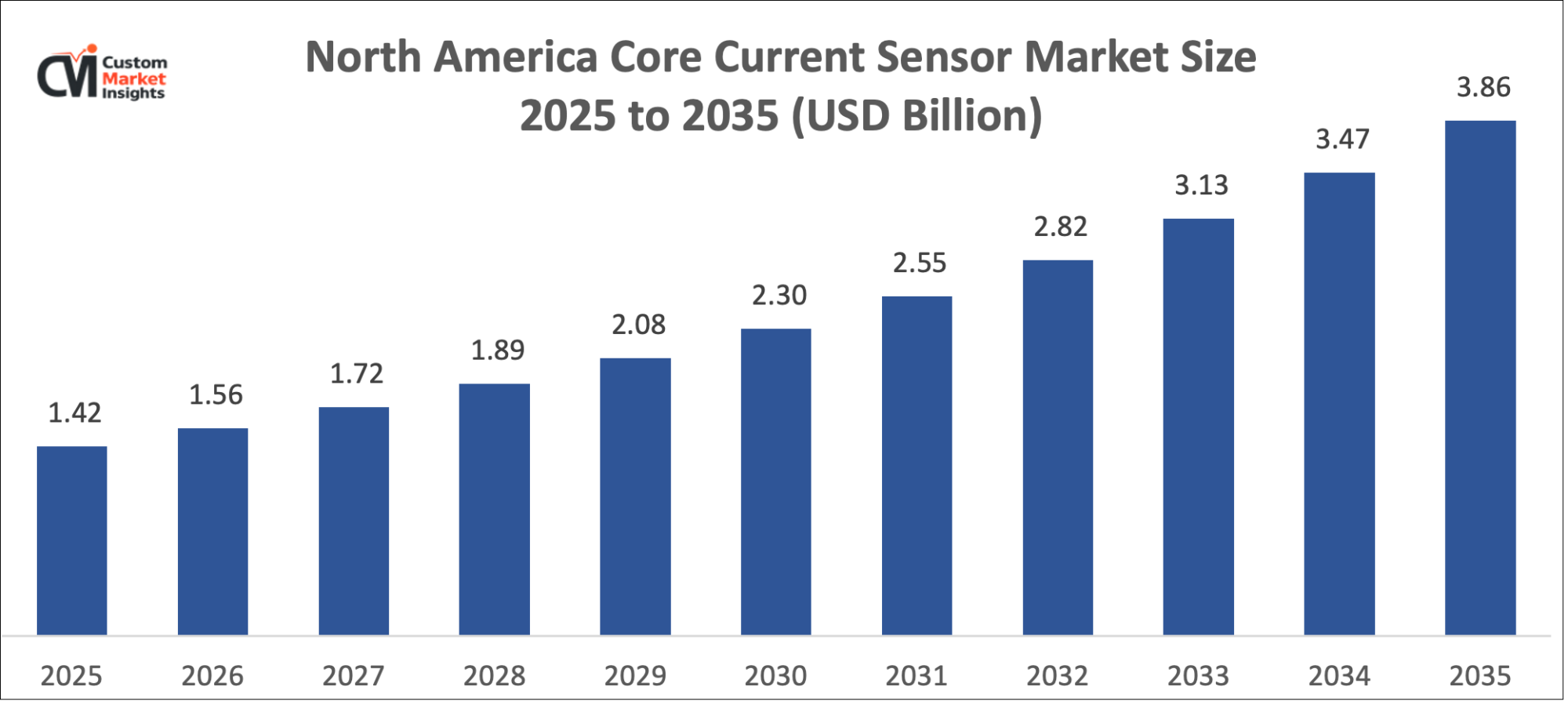 North America Core Current Sensor Market Size 2025 to 2035 (USD Billion)